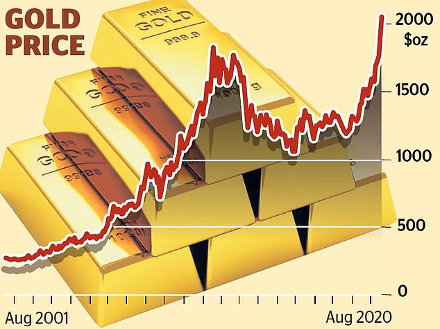 Record high: Gold has now rallied by 35 per cent since the start of 2020 and rose 1.3 per cent to $2,044 per troy ounce last night