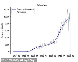 First Wave, still in California: This is because the number of cases in these states was increasing from January to July, there was no significant decline.
