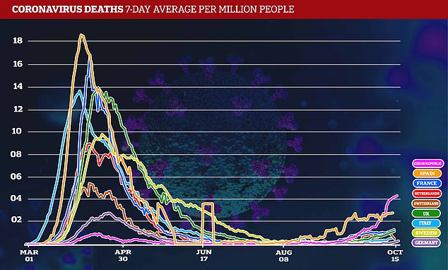 Deaths from the virus have also begun to rise, although they are still well below the peak of their first wave because better testing detects milder cases, and better treatment improves survival rates.
