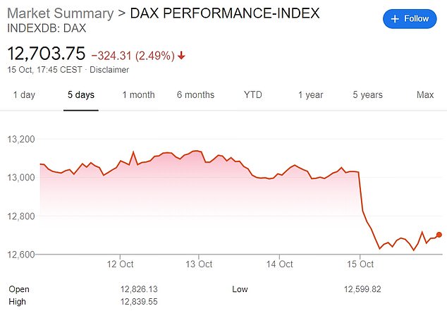 Germany's main index, the DAX, fell below 2 percent on Thursday