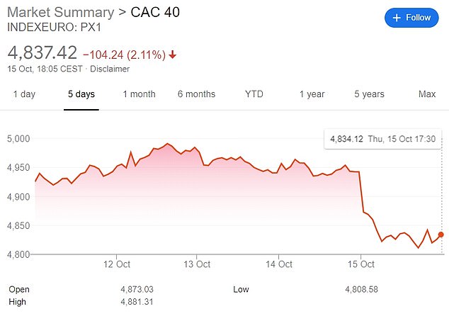 Paris's CAC 40 was shaken today by the development of the continent