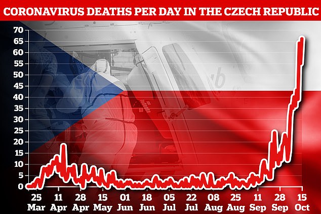 The Czech Republic recorded 66 new deaths today, and the daily death rate is higher than most people in Western Europe, the first wave of the epidemic.