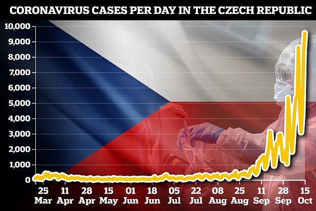 The number of daily cases in the Czech Republic reached a record 9,544 today, after the country launched a massive second wave in the autumn of the country's comparative success in the spring.