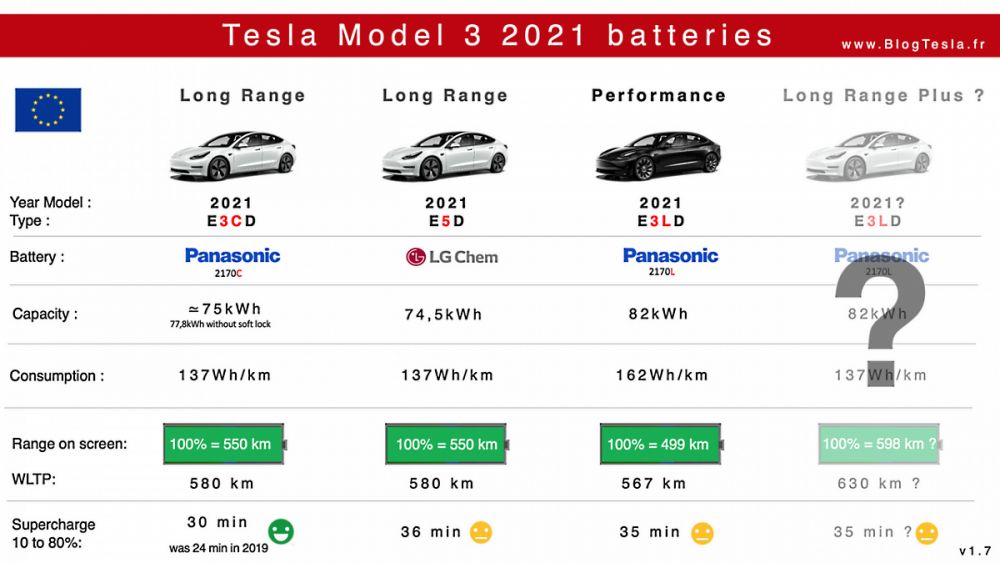 Battery Tesla Model 3 Grand Autonomy Performance 2021