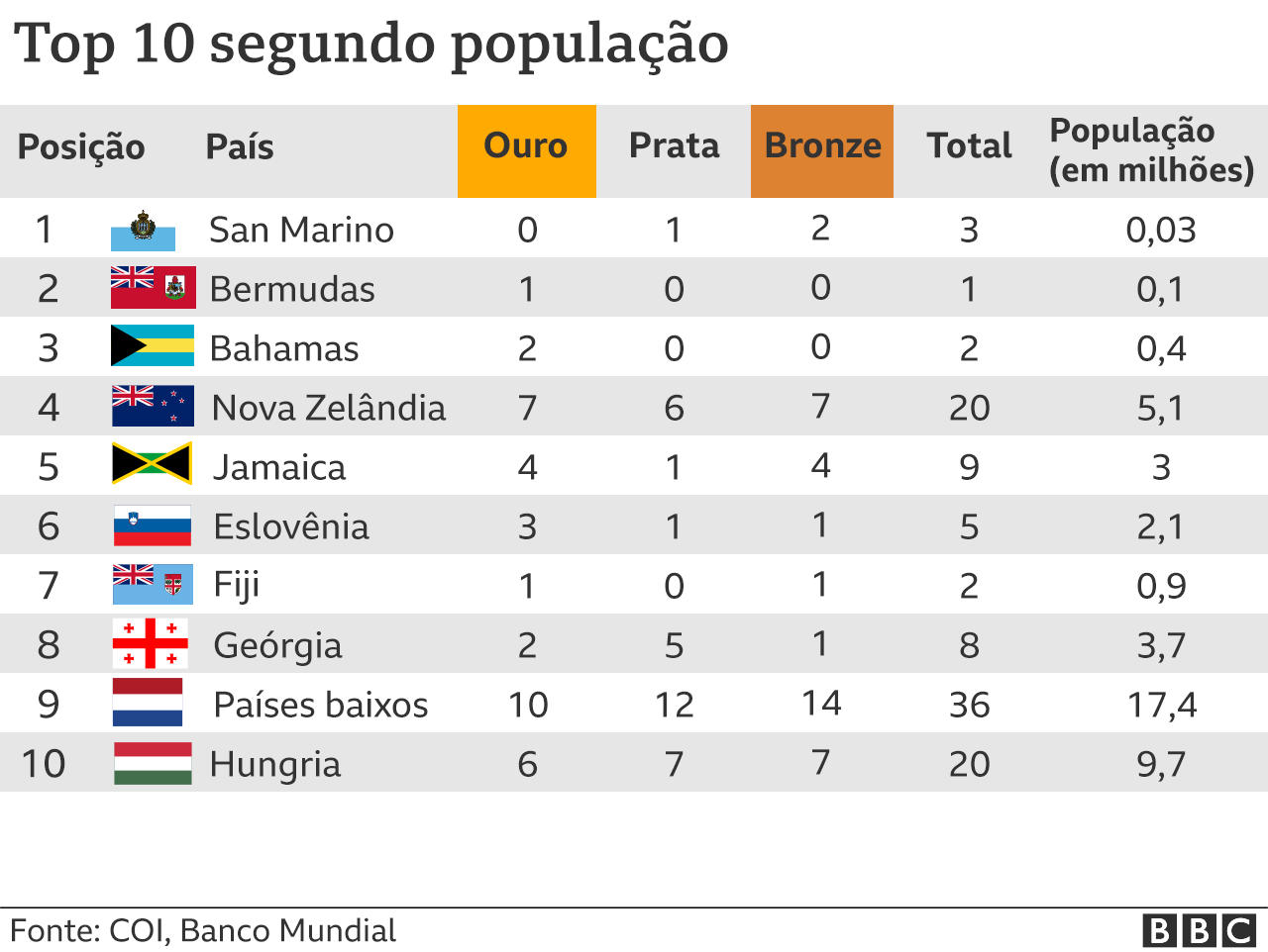 The table shows the medal table by population.