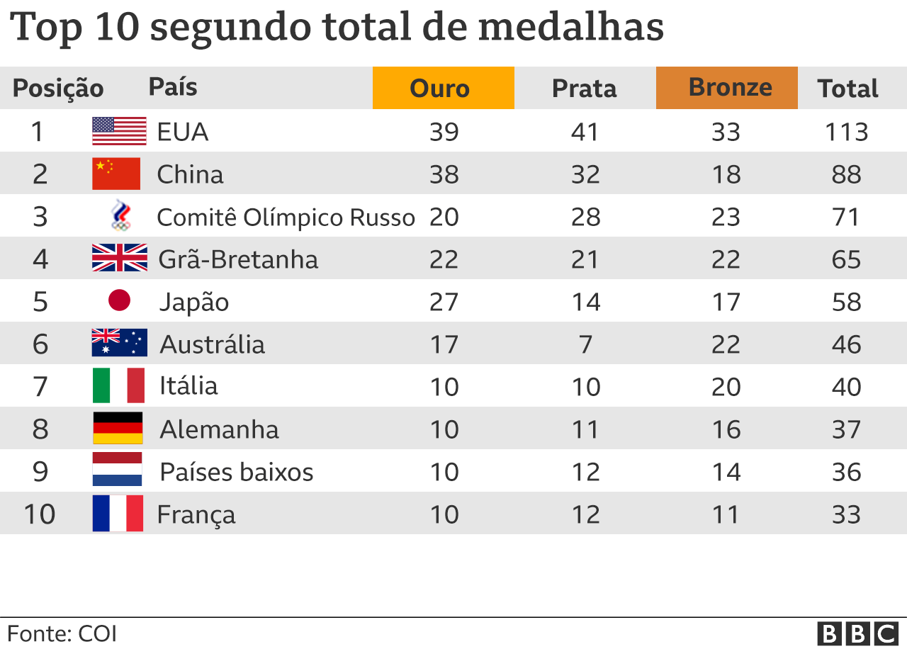Medal Overview