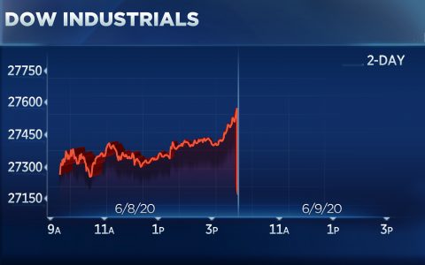 Dow falls for the first time in seven days, drops more than 300 points as comeback rally pauses