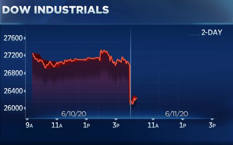 Dow plunges more than 800 points on worries of second coronavirus wave, airlines and retailers fall