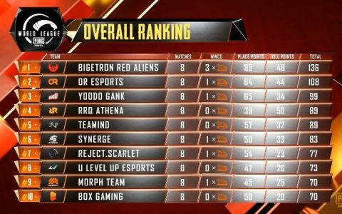 PUBG Mobile World League 2020 East Opening Weekend Day 2 Results and Overall standings