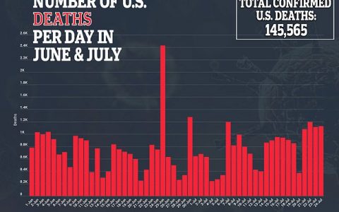 US deaths top 1,000 for the FOURTH DAY in a row as 18 states set single day records of infections 