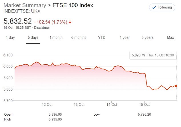 London's FTSE 100 index took a similar hit on Thursday amid rising coronavirus infections