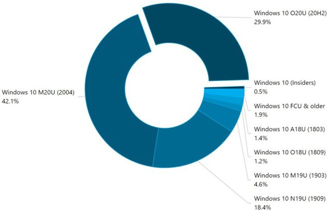 About 30% of PCs running on Windows 10 are in the 20H2 version - Image 1