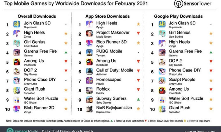 Join Clash 3D and High Heels were the most downloaded mobile games of February, unofficial games