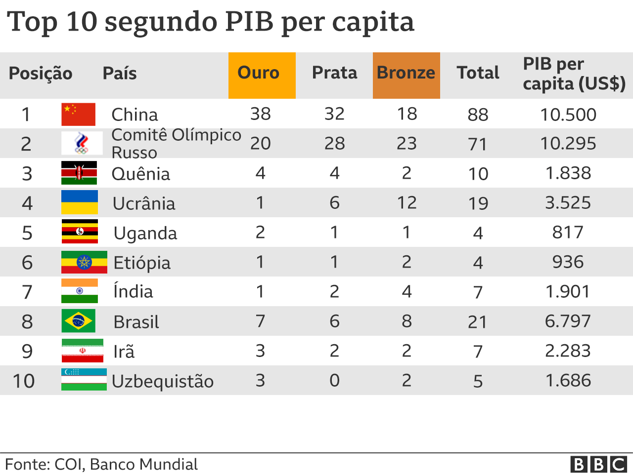 The table shows the medal table by GDP per capita.