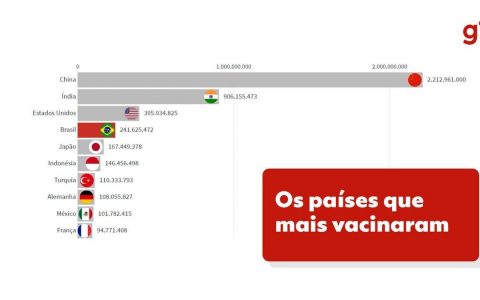 With 100 million fully immunized, Brazil is the fourth most vaccinated country in absolute terms, but ranks 60th in the proportional rankings.  World