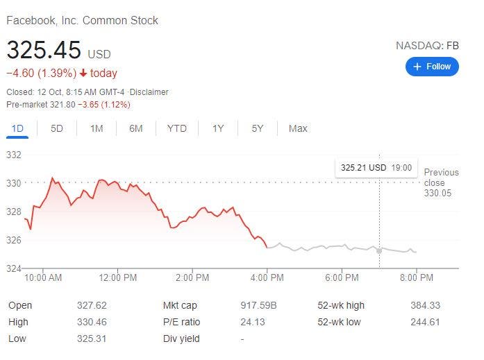Facebook shares fell 1.39%