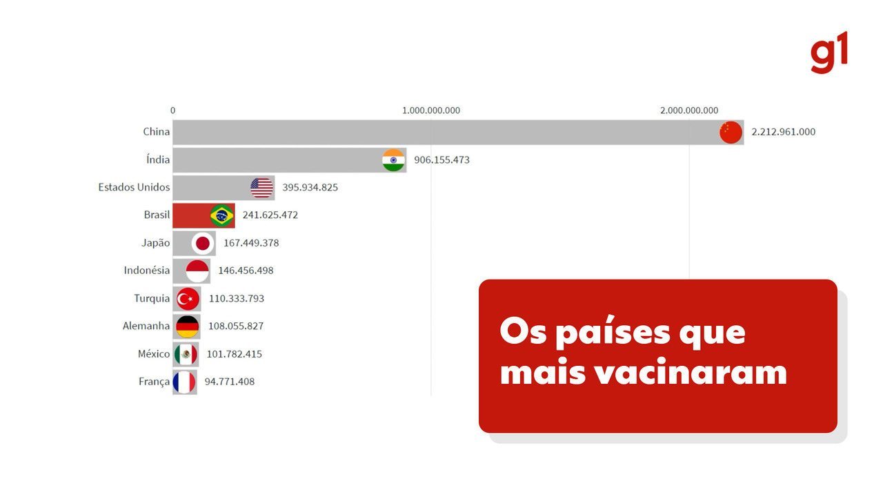 Countries that vaccinated the most against Kovid