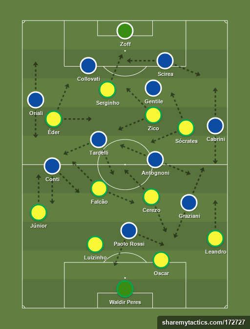 Brazil 1982 vs Italia 1982 - Football Strategy and Structure