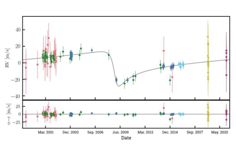 The graph shows observational data that led to the discovery of a new Jupiter-like exoplanet: each colored line represents a different instrument from the same observation